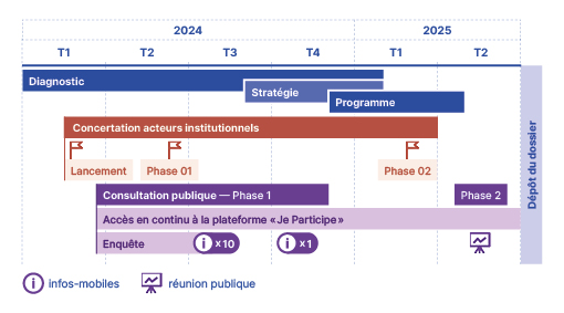Frise chronologique des différentes phases d'élaboration du PAPI complet sur la période 2024-2025.