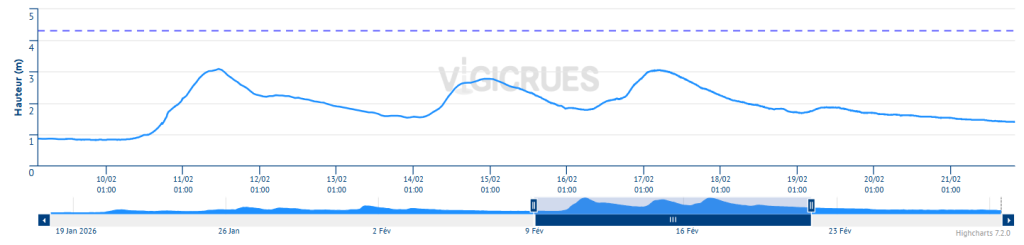 Graphique présentant les hauteurs d'eau mesurées à la station Toulouse Pont-Neuf sur la Garonne. On y voit 3 pics similaires les 11, 15 et 17 février, atteignant environ 3m, loin des 4m30 de janvier 2022 (pointillés), et des 8m32 de juin 1875
